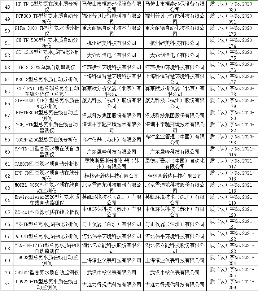 总氮水质在线自动监测仪适用性检测合格名录 （截至2023年9月30日）