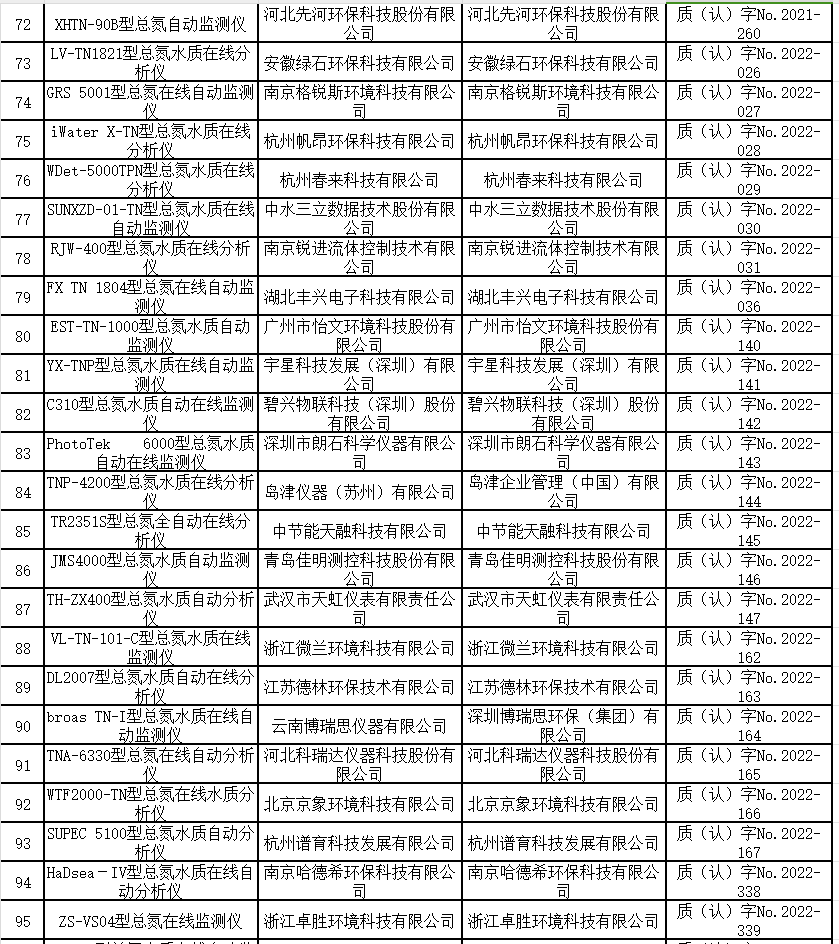 总氮水质在线自动监测仪适用性检测合格名录 （截至2023年9月30日）