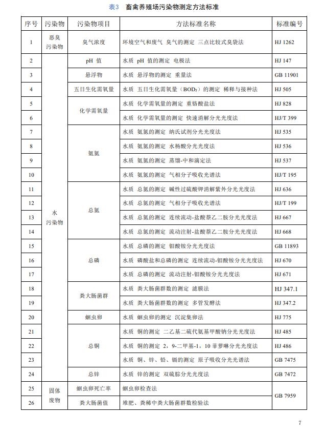 上海市《畜禽养殖业污染物排放标准(征求意见稿)》公开征求意见
