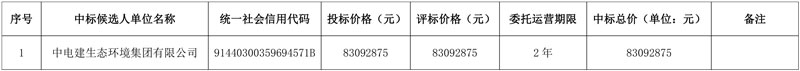 中电建生态环境集团联合体中标石家庄藁城区污水处理项目委托运营