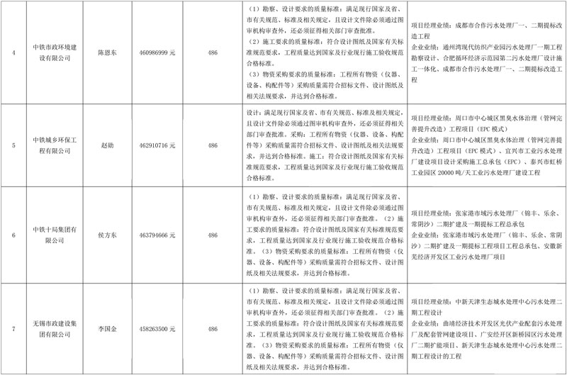 7方入围宁淮智能制造产业园污水处理厂新建工程工程总承包