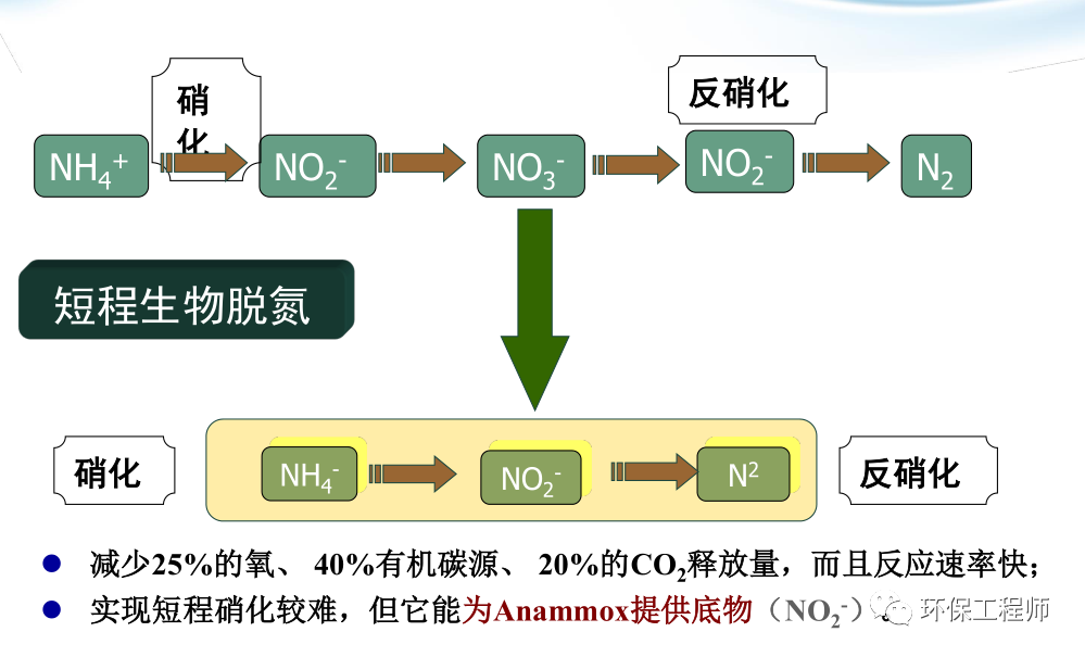 什么是短程硝化和短程反硝化？-环保卫士