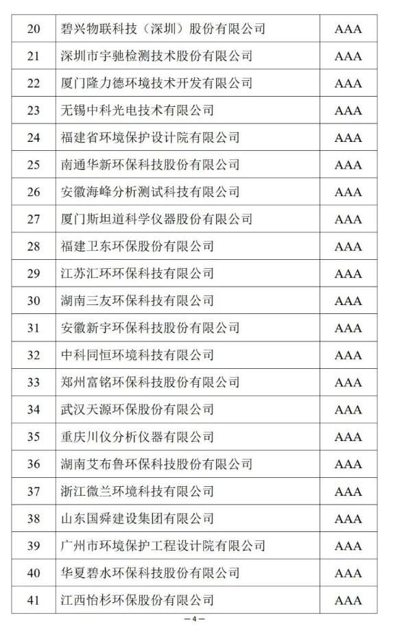 共126家！第十五批环保企业信用评价结果出炉