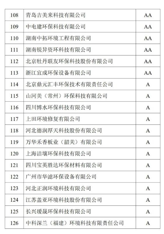 共126家！第十五批环保企业信用评价结果出炉