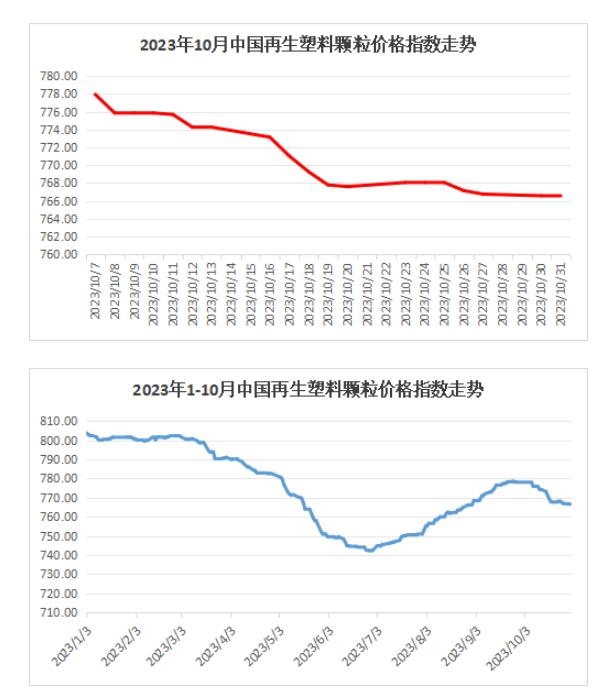 权威发布｜2023年10月中国再生塑料颗粒价格指数771点，同比下降6.5%，环比下降0.5%-环保卫士