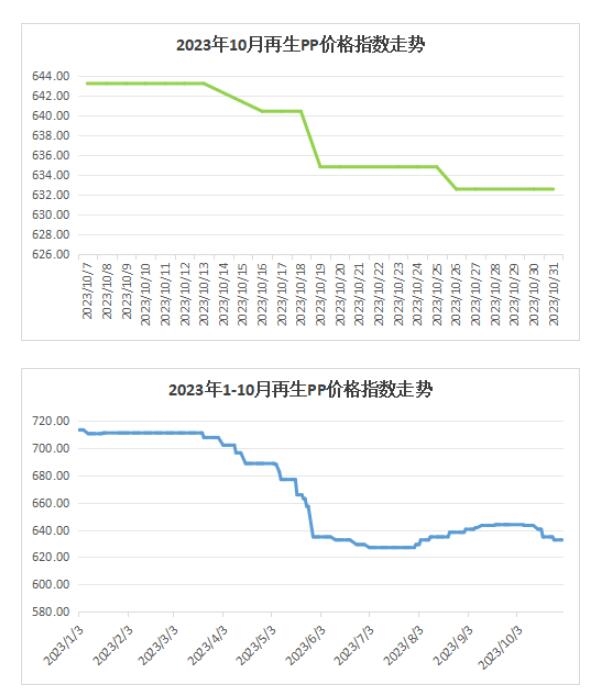 权威发布｜2023年10月中国再生塑料颗粒价格指数771点，同比下降6.5%，环比下降0.5%