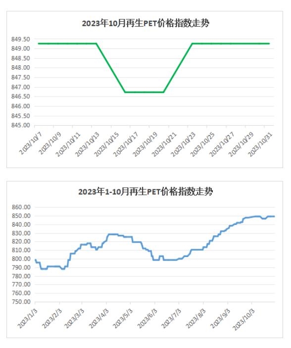 权威发布｜2023年10月中国再生塑料颗粒价格指数771点，同比下降6.5%，环比下降0.5%