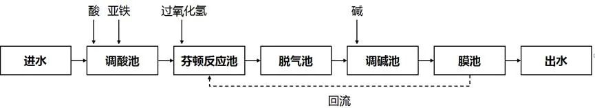国家绿色低碳先进技术成果 |（九）用于工业废水深度处理的超滤膜芬顿技术-环保卫士