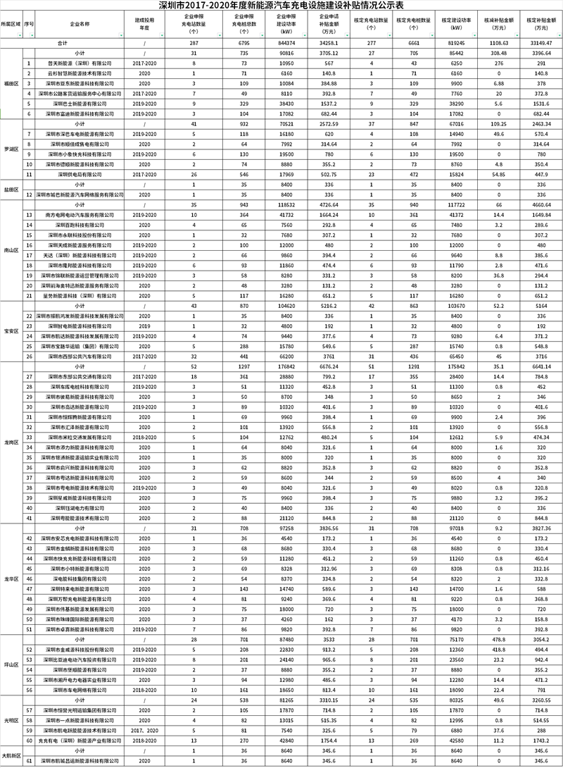 深圳市2017-2020年度新能源汽车充电设施建设补贴拟资助项目情况公示-环保卫士