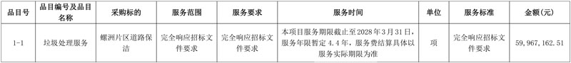 近6000万!福建锦辉环境中标福州市仓山区环卫作业服务类采购项目(螺洲片区道路保洁)!