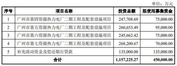 注册获批！广州国资垃圾焚烧发电“巨无霸”拟融资45亿-环保卫士