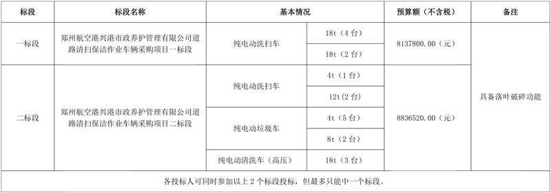 预算约1700万!郑州兴港市政采购19台纯电动环卫车!
