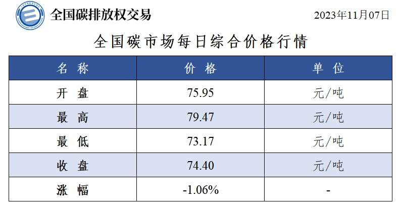 全国碳市场每日综合价格行情及成交信息20231107-环保卫士