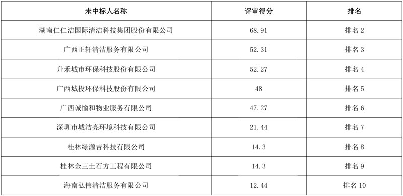 深圳阳光三环中标广西灵川县县城区域环卫市场化服务项目！