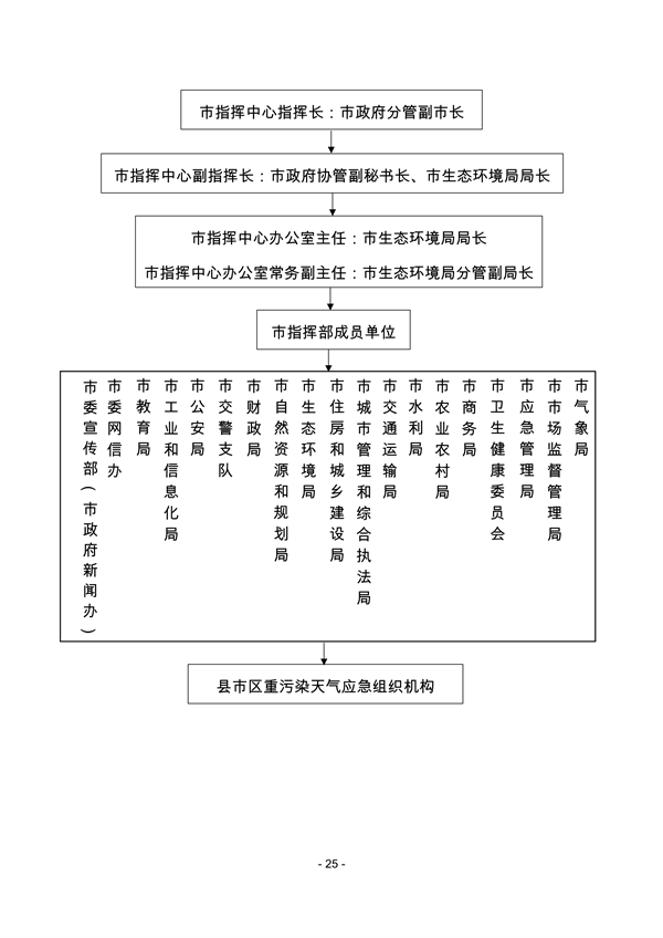 株洲市重污染天气应急预案（征求意见稿）