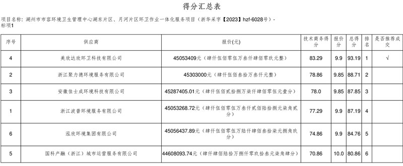 美欣达欣环卫、洁洁城市管理分获湖州市湖东片区、月河片区环卫一体化项目!