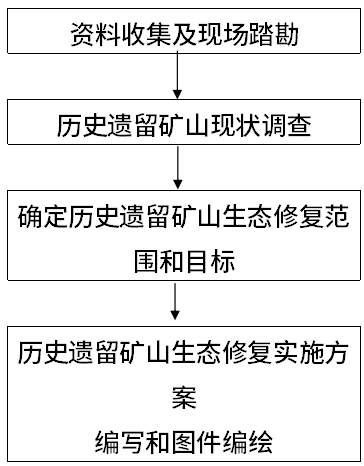 《山东省历史遗留矿山生态修复实施方案编制指南(试行)》:项目施工工期原则上不超过36个月!