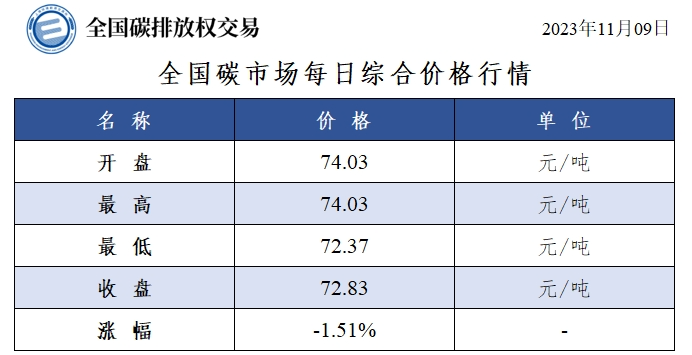 全国碳市场2023年11月9日综合价格行情及成交信息-环保卫士
