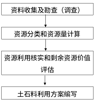 《山东省历史遗留矿山土石料利用方案编制指南（试行）》发布！-环保卫士