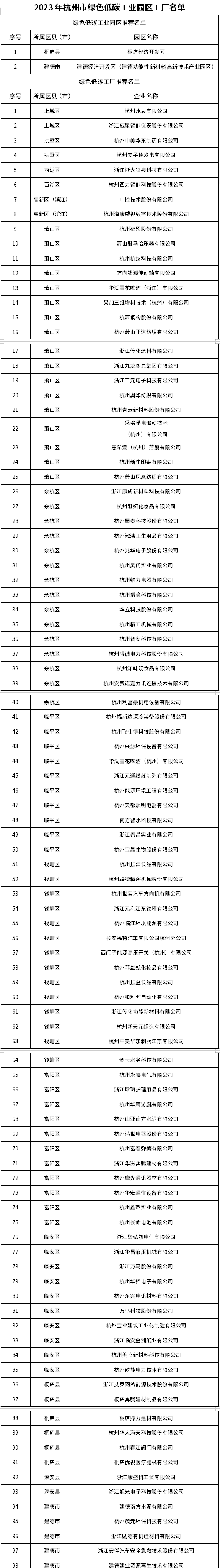 速看！杭州市2023年度市级绿色低碳工业园区、工厂有……-环保卫士
