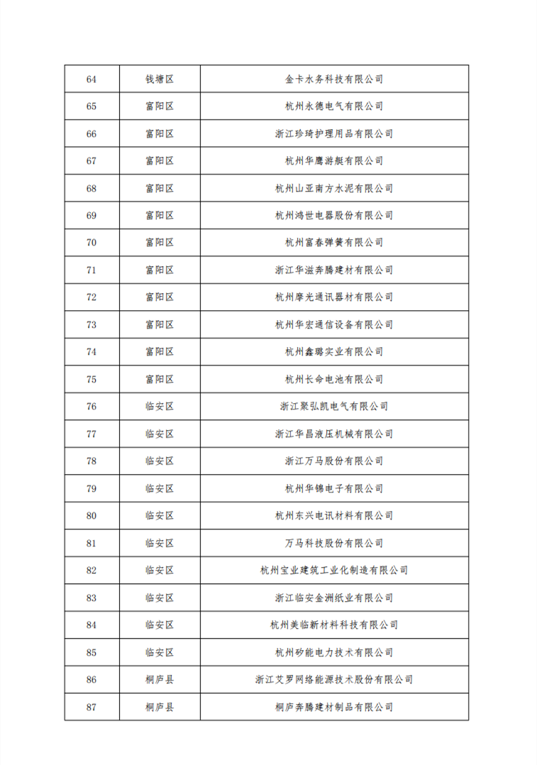2023年度杭州市绿色低碳工业园区工厂认定名单公布