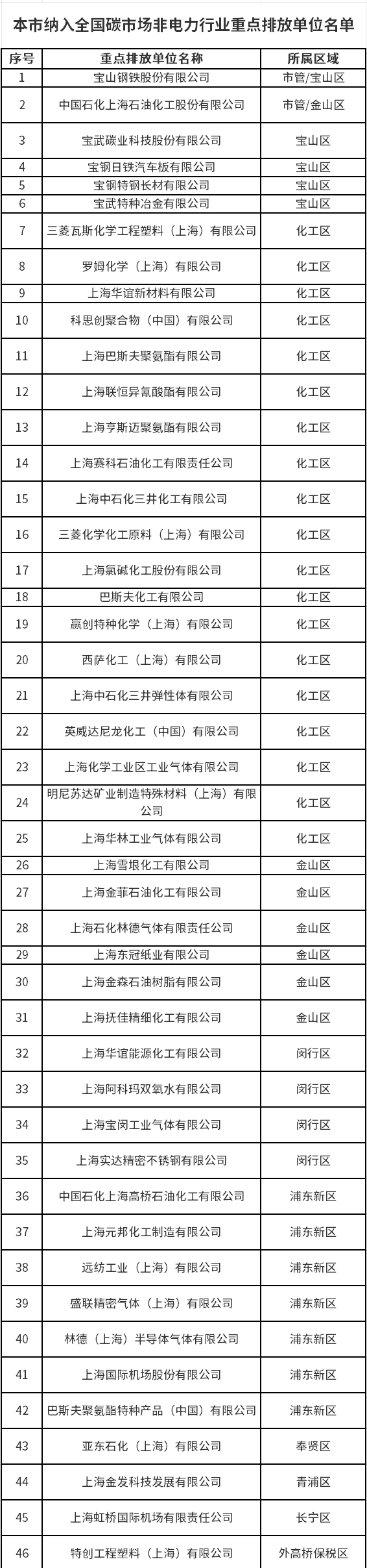 涉46家企业！上海将开展纳入全国碳市场非电力行业重点排放单位2022年度碳排放报告与核查工作！-环保卫士