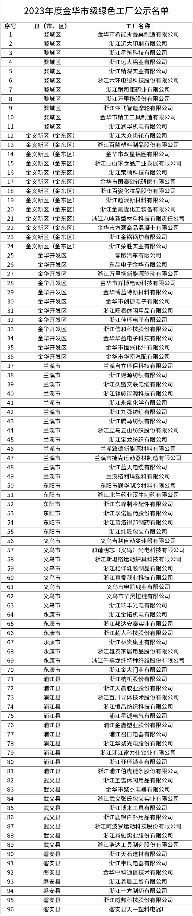 2023年度金华市级绿色工厂、园区名单公示-环保卫士