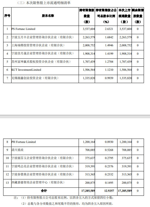 美埃科技首次公开发行部分限售股上市流通!