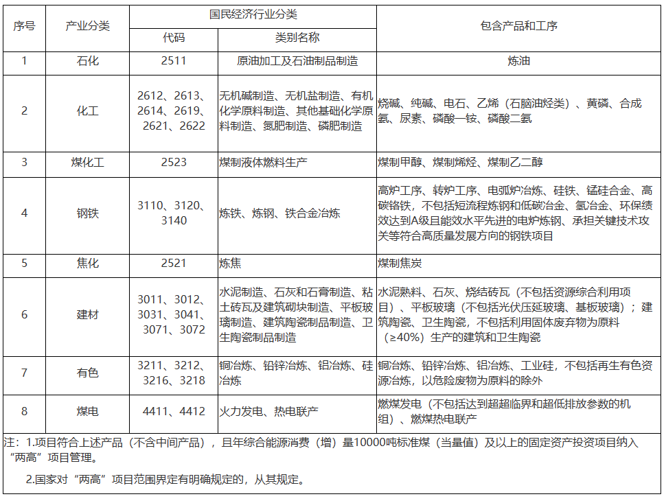 江西省“两高”项目管理目录（2023年版）：石化、化工等8大产业划入！-环保卫士