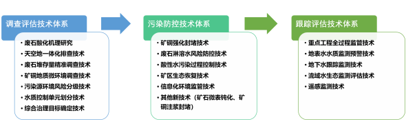 技术应用推广案例 | 废弃硫铁矿区污染系统调查与综合治理-环保卫士