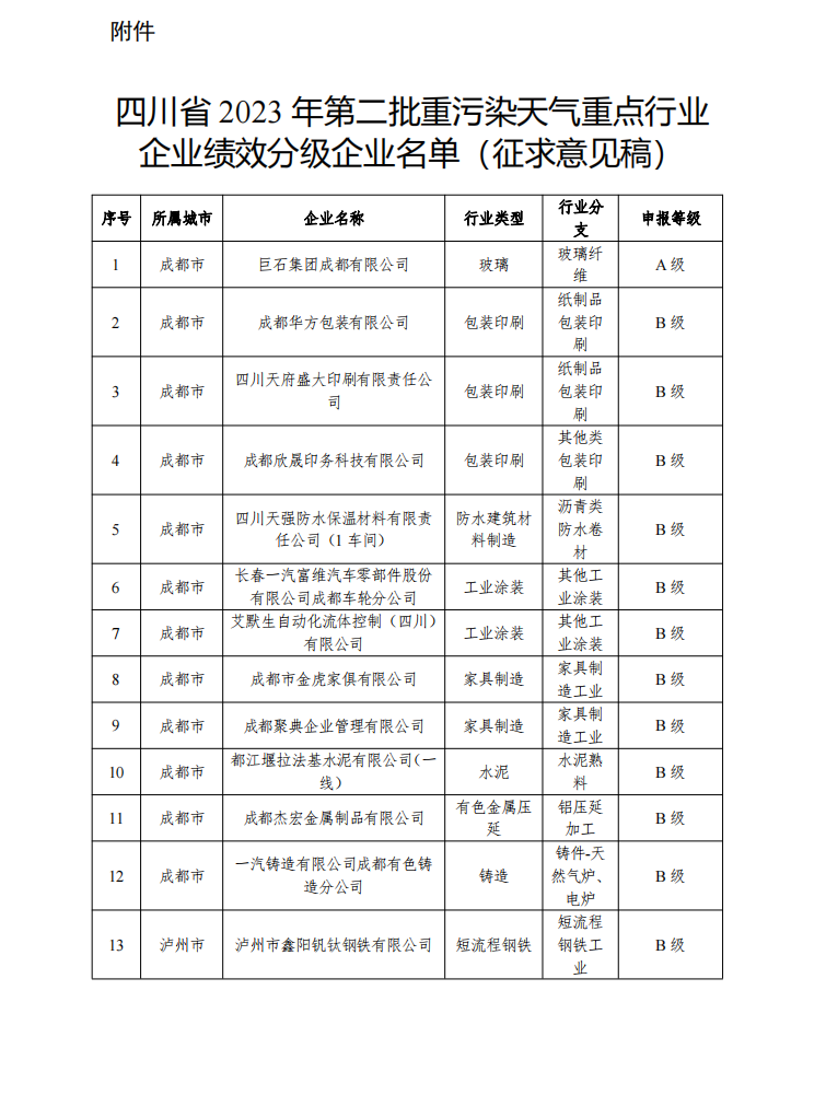 2023年第二批四川省重污染天气重点行业绩效评级结果公示-环保卫士
