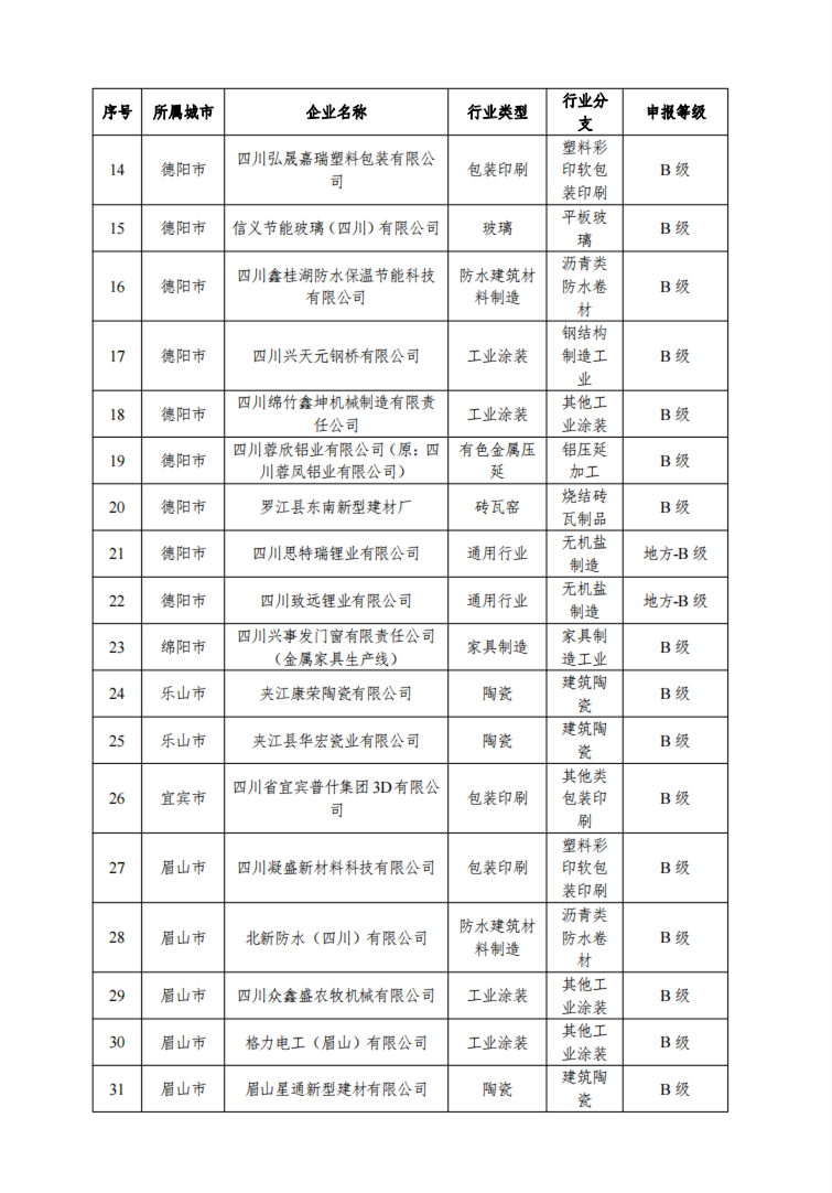 2023年第二批四川省重污染天气重点行业绩效评级结果公示