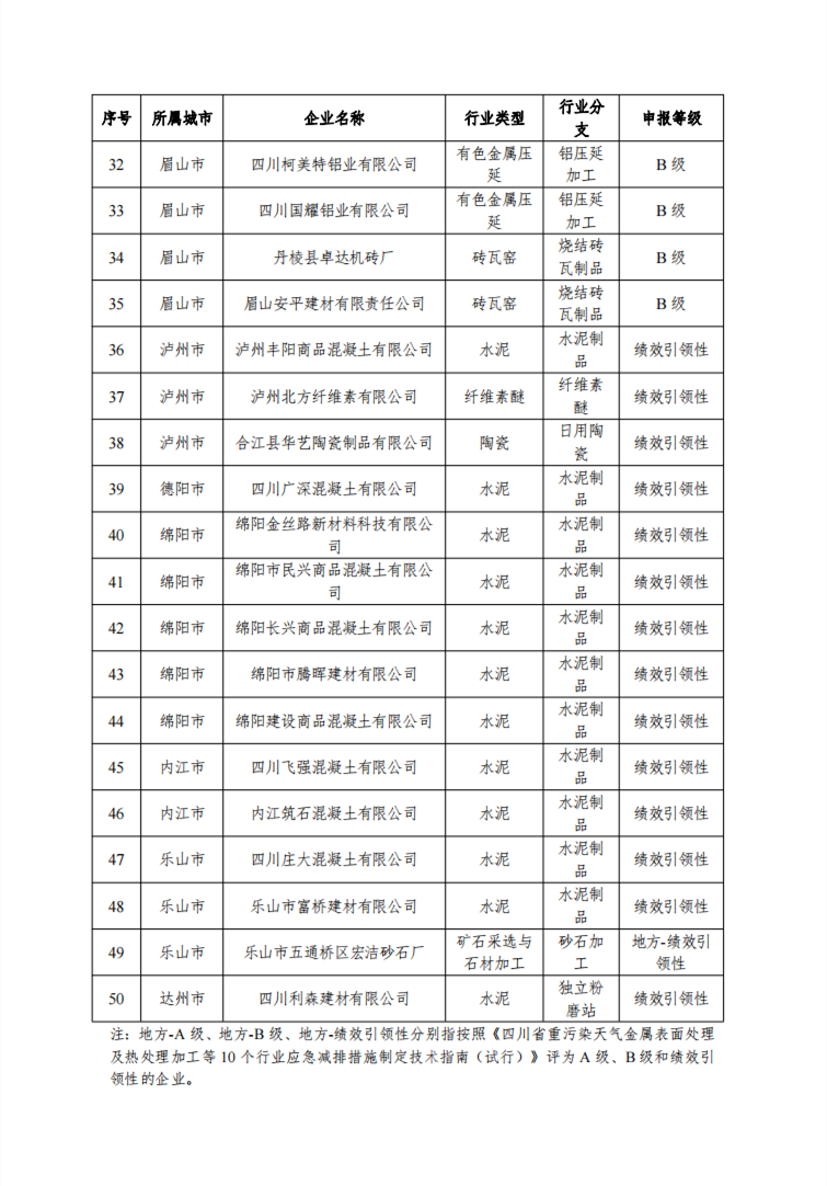 2023年第二批四川省重污染天气重点行业绩效评级结果公示