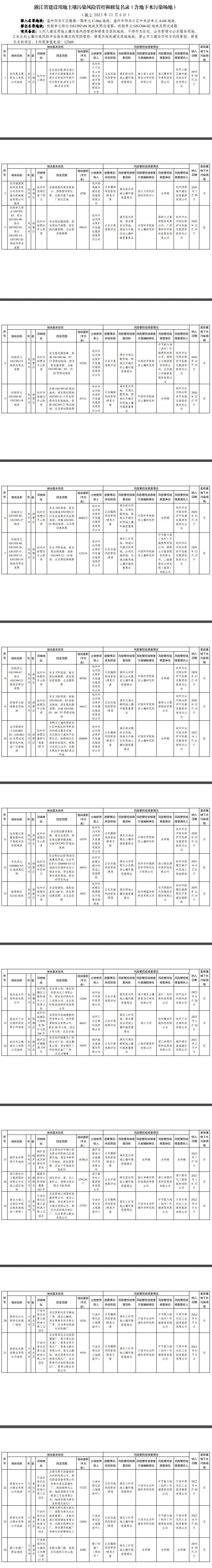 浙江建设用地土壤污染风险管控和修复名录更新（2023年11月6日）-环保卫士