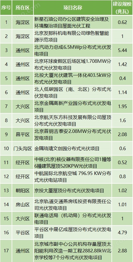北京光伏发电队伍继续壮大，17个项目将“上新”！-环保卫士