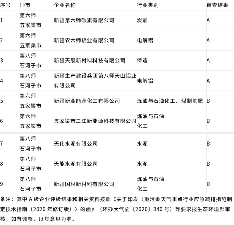 2023年新疆生产建设兵团重污染天气重点行业绩效评级结果（第一批、第二批）公示-环保卫士