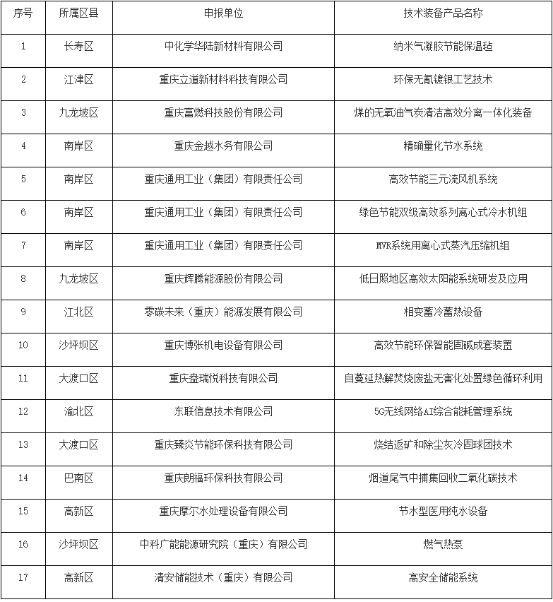 重庆市工业领域绿色低碳先进适用技术、装备、产品名单公示-环保卫士