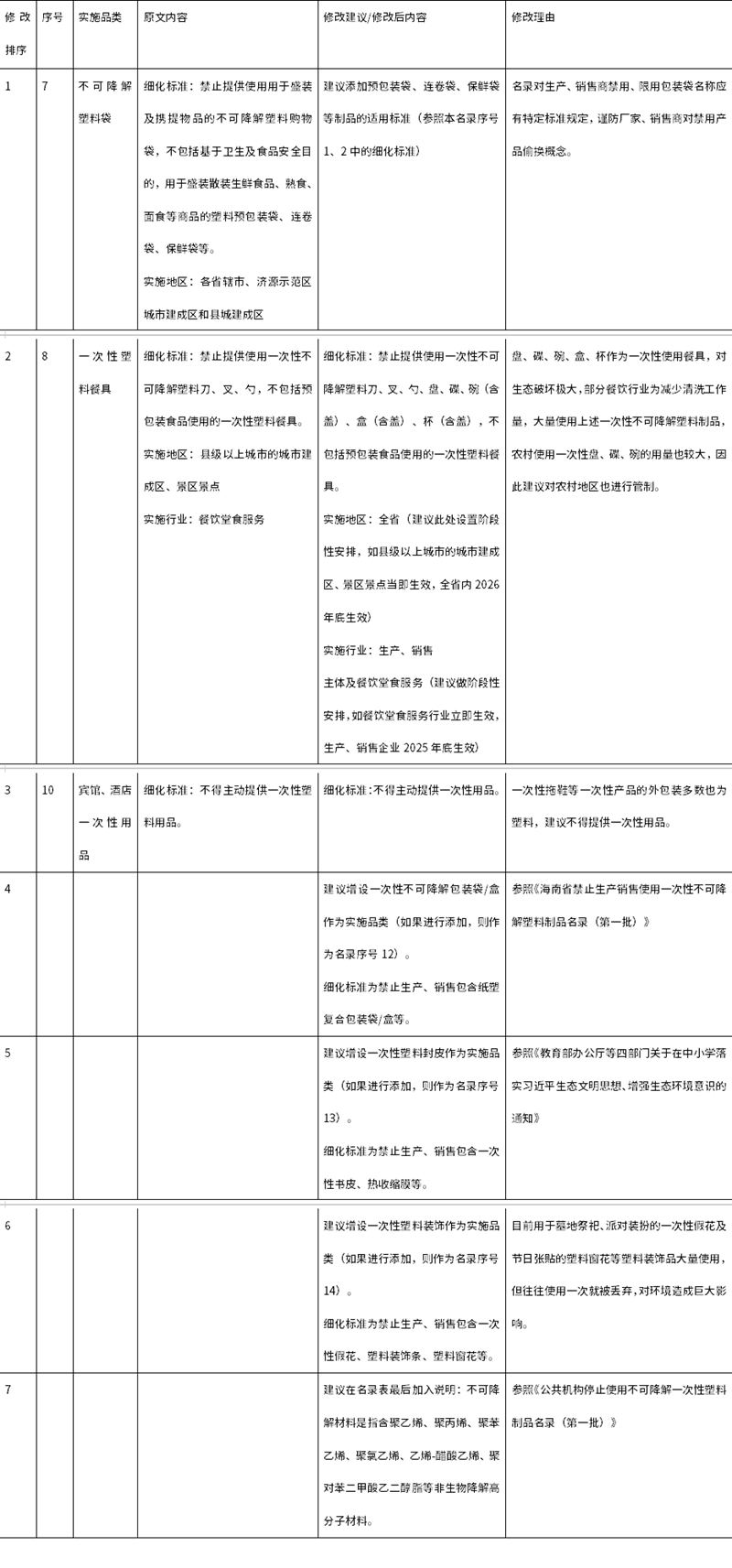 中国绿发会就《河南省禁止和限制不可降解一次性塑料制品名录（征求意见稿）》提出修改建议-环保卫士