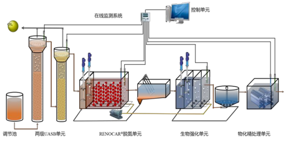 国家绿色低碳先进技术成果丨高氨氮废水厌氧氨氧化高效低碳脱氮技术