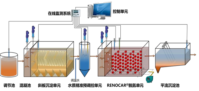 国家绿色低碳先进技术成果丨高氨氮废水厌氧氨氧化高效低碳脱氮技术