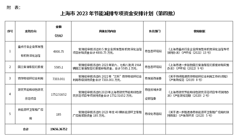 近2亿！上海市2023年第四批节能减排专项资金安排计划出炉-环保卫士