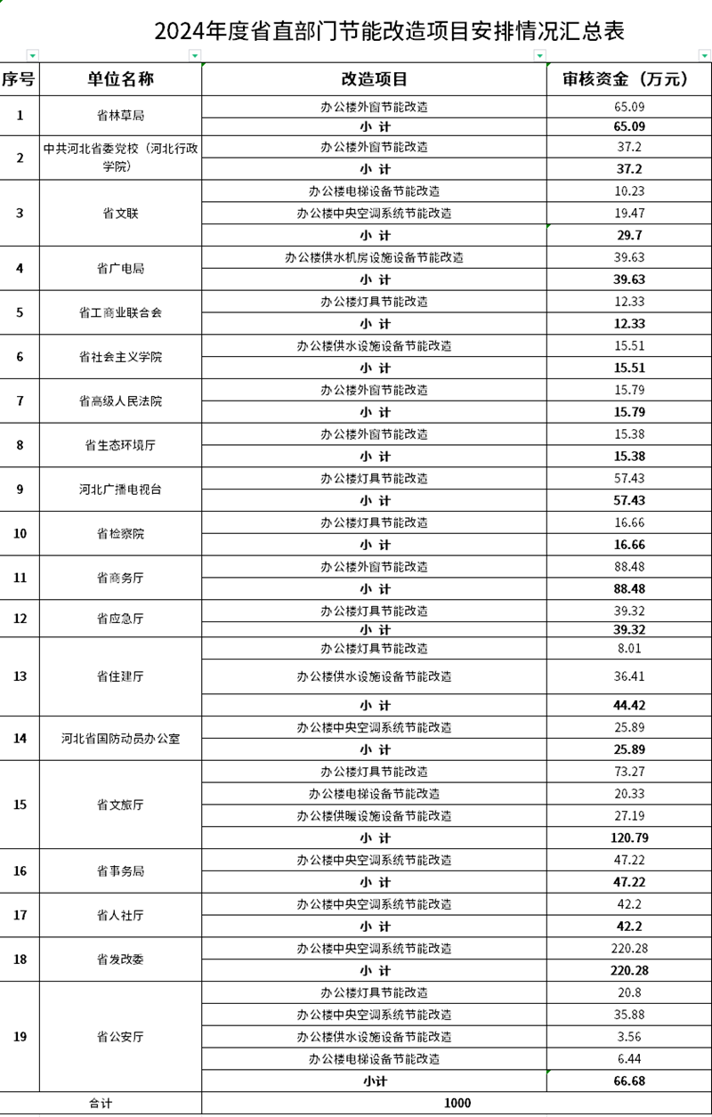 2024年河北省级节能与循环经济专项资金备选项目公示!