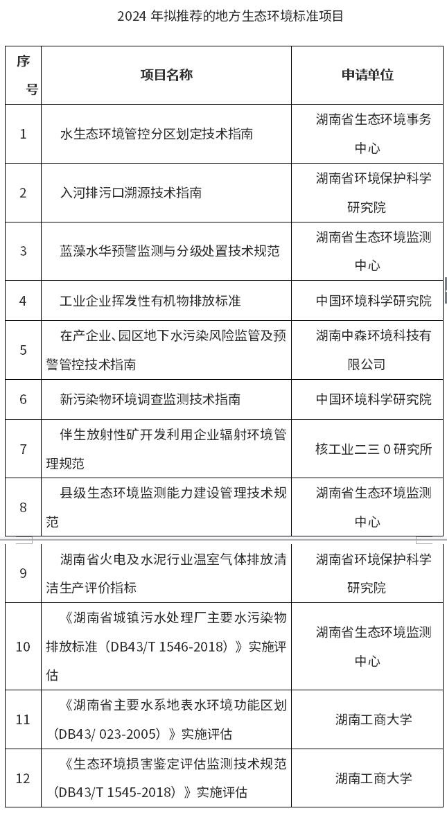 挥发性有机物排放、新污染物监测……湖南2024年拟推荐这些地方生态环境标准项目-环保卫士