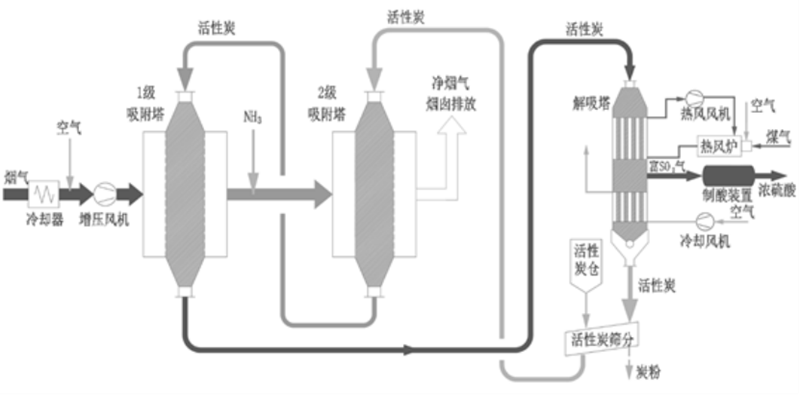 2022年实用技术 |湖南中冶长天——双级错流式活性炭法多污染物协同净化工艺