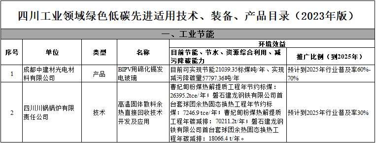 四川工业领域绿色低碳先进适用技术、装备、产品目录（2023年版）公示