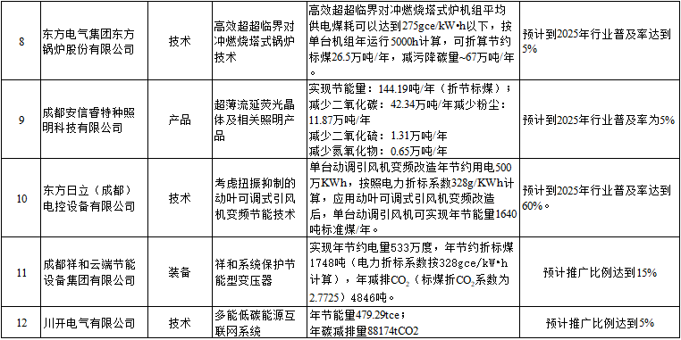 四川工业领域绿色低碳先进适用技术、装备、产品目录（2023年版）公示