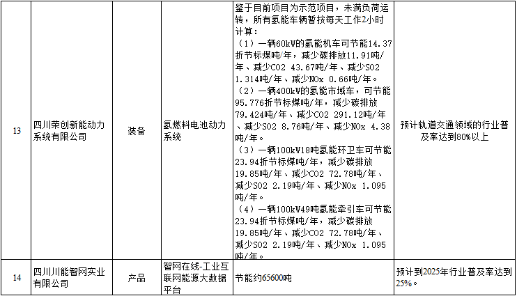 四川工业领域绿色低碳先进适用技术、装备、产品目录（2023年版）公示