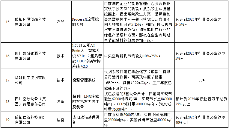 四川工业领域绿色低碳先进适用技术、装备、产品目录（2023年版）公示