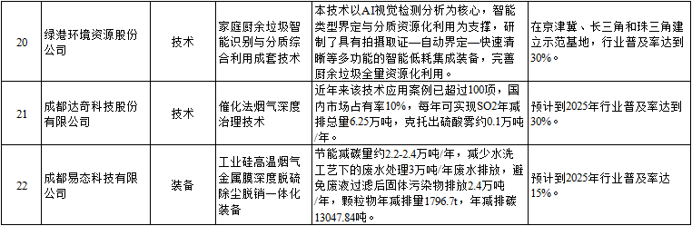 四川工业领域绿色低碳先进适用技术、装备、产品目录（2023年版）公示