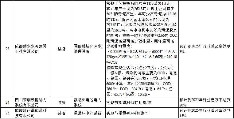 四川工业领域绿色低碳先进适用技术、装备、产品目录（2023年版）公示